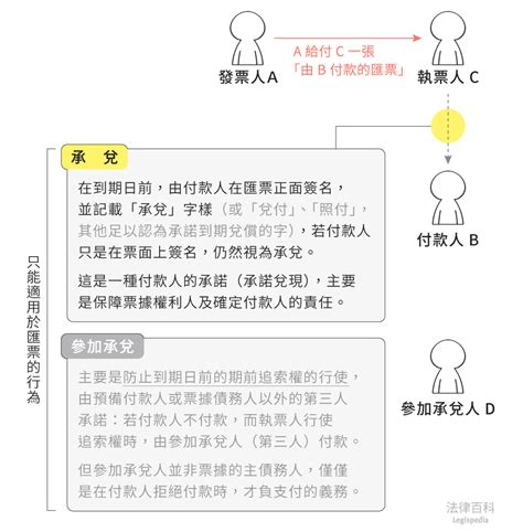 兌償意思|承兌｜法律百科 Legispedi